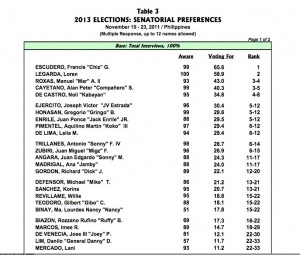 pulse asia survey results