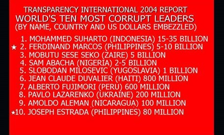 world's most corrupt leaders 1