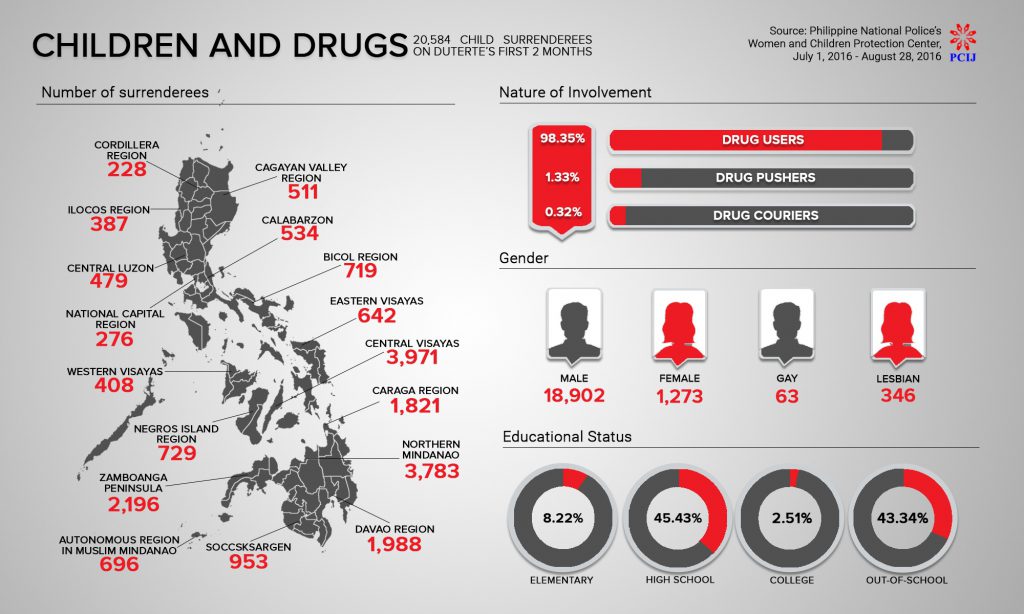 Infographics: Children and drugs via PCIJ. Some rights reserved.